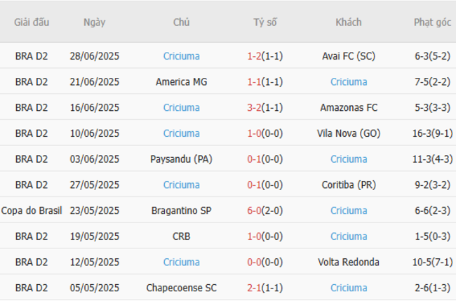 Phong độ gần nhất của Criciuma