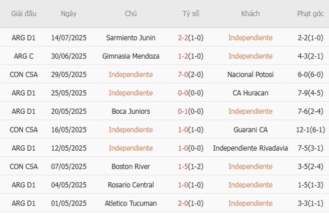 Phong độ gần đây Independiente trình diễn