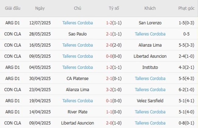 Phong độ gần đây Talleres Cordoba trình diễn