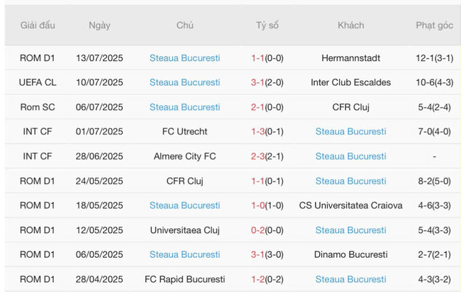 Nhận định Inter Club Escaldes vs Steaua Bucuresti, 01h30 16/07 5 Phong độ gần đây Steaua Bucuresti trình diễn
