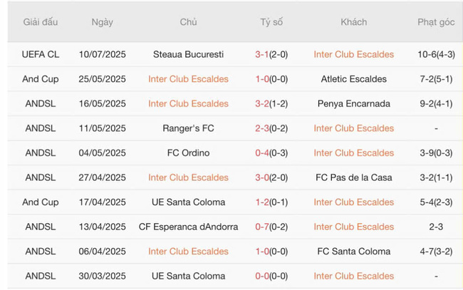 Nhận định Inter Club Escaldes vs Steaua Bucuresti, 01h30 16/07 3 Phong độ gần đây Inter Club Escaldes trình diễn