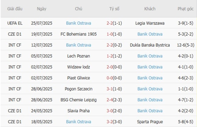 Nhận định Legia Warszawa vs Banik Ostrava, 2h00 ngày 01/08: Tử chiến ở Ba Lan 5 Phong độ gần đây Banik Ostrava trình diễn