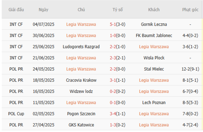 Nhận định Legia Warszawa vs FK Aktobe, 2h00 ngày 11/07 3 Phong độ gần đây Legia Warszawa trình diễn