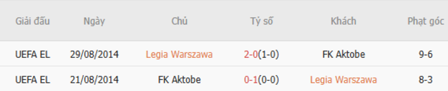 Nhận định Legia Warszawa vs FK Aktobe, 2h00 ngày 11/07 6 Thống kê lịch sử đối đầu Legia Warszawa vs FK Aktobe
