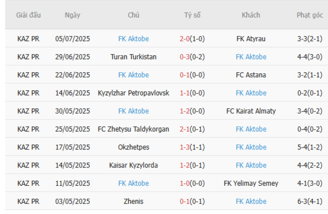 Nhận định Legia Warszawa vs FK Aktobe, 2h00 ngày 11/07 5 Phong độ gần đây FK Aktobe trình diễn