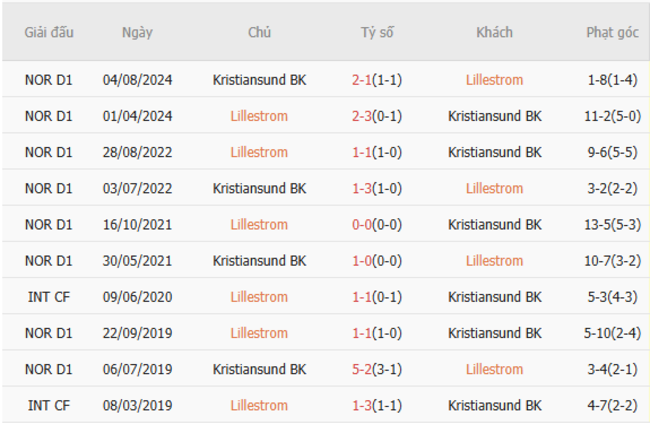 Nhận định Lillestrom vs Kristiansund BK, 23h00 ngày 09/07 6 Thành tích đối đầu Lillestrom vs Kristiansund BK