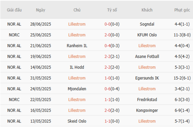 Nhận định Lillestrom vs Kristiansund BK, 23h00 ngày 09/07 3 Phong độ gần nhất của Lillestrom