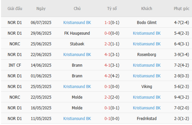 Nhận định Lillestrom vs Kristiansund BK, 23h00 ngày 09/07 5 Phong độ gần nhất của Kristiansund BK