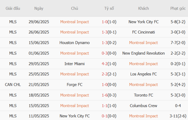 Nhận định Montreal Impact vs Inter Miami, 6h30 ngày 06/07: Đội khách bản lĩnh 3 Phong độ gần đây Montreal Impact trình diễn