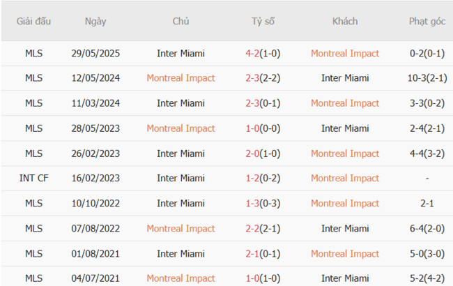 Nhận định Montreal Impact vs Inter Miami, 6h30 ngày 06/07: Đội khách bản lĩnh 6 Thống kê lịch sử đối đầu Montreal Impact vs Inter Miami