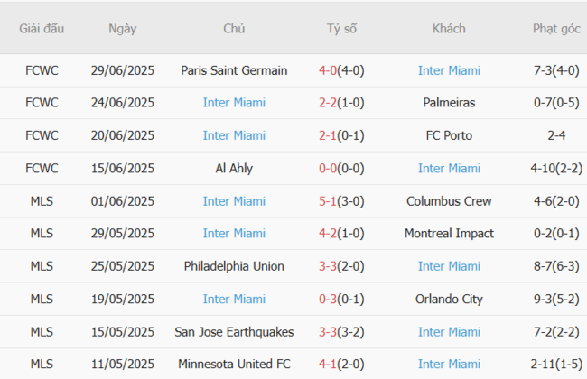 Nhận định Montreal Impact vs Inter Miami, 6h30 ngày 06/07: Đội khách bản lĩnh 5 Phong độ gần đây Inter Miami trình diễn