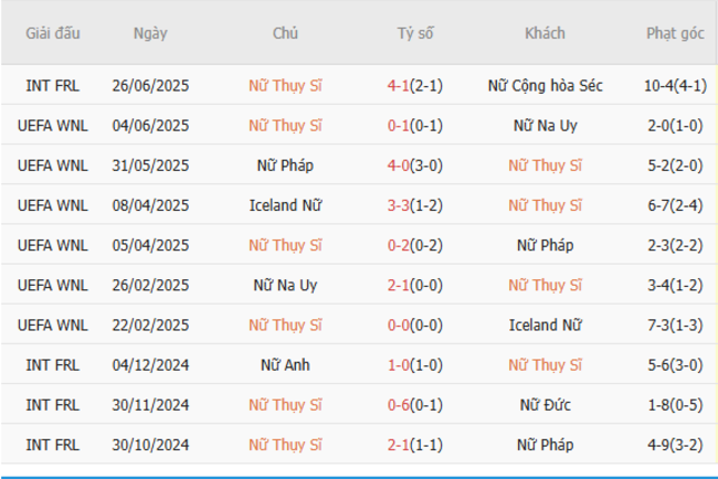 Nhận định Nữ Thuỵ Sỹ vs Nữ Na Uy, 2h00 ngày 03/07: Đội khách bản lĩnh 3 Phong độ gần đây Nữ Thuỵ Sỹ trình diễn