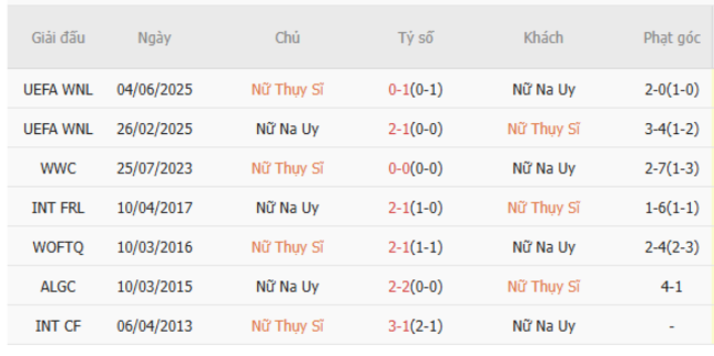 Nhận định Nữ Thuỵ Sỹ vs Nữ Na Uy, 2h00 ngày 03/07: Đội khách bản lĩnh 6 Thống kê lịch sử đối đầu Nữ Thuỵ Sỹ vs Nữ Na Uy