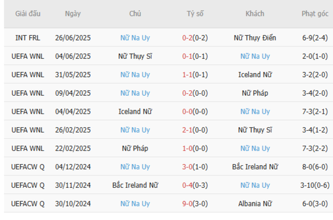 Nhận định Nữ Thuỵ Sỹ vs Nữ Na Uy, 2h00 ngày 03/07: Đội khách bản lĩnh 5 Phong độ gần đây Nữ Na Uy trình diễn
