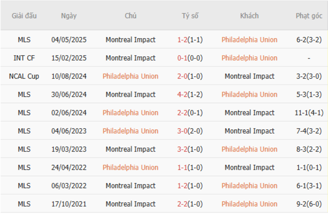 Nhận định Philadelphia Union vs Montreal Impact, 06h30 17/07 6 Thống kê lịch sử đối đầu Philadelphia Union vs Montreal Impact