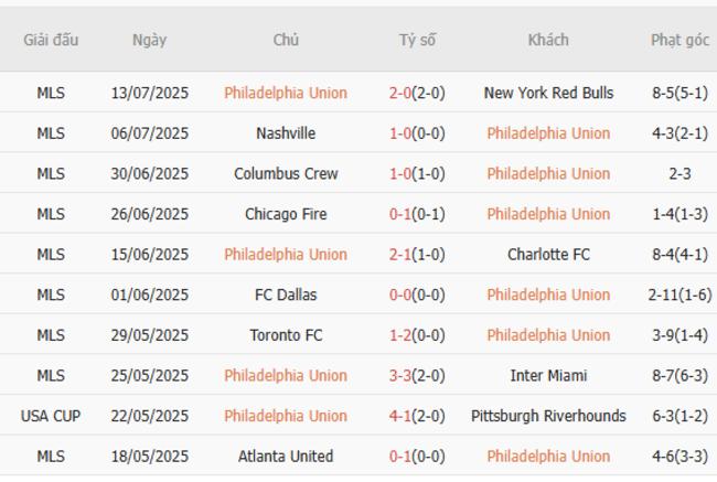 Nhận định Philadelphia Union vs Montreal Impact, 06h30 17/07 3 Phong độ gần đây Philadelphia Union trình diễn