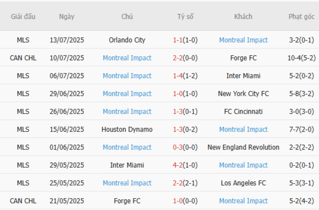 Nhận định Philadelphia Union vs Montreal Impact, 06h30 17/07 5 Phong độ gần đây Montreal Impact trình diễn