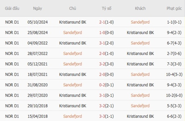 Nhận định Sandefjord vs Kristiansund BK, 22h00 ngày 20/07: Nỗi thất vọng kéo dài 6 Thống kê lịch sử đối đầu Sandefjord vs Kristiansund BK