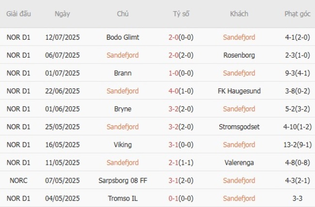 Nhận định Sandefjord vs Kristiansund BK, 22h00 ngày 20/07: Nỗi thất vọng kéo dài 3 Phong độ gần đây Sandefjord trình diễn
