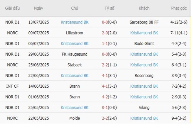 Nhận định Sandefjord vs Kristiansund BK, 22h00 ngày 20/07: Nỗi thất vọng kéo dài 5 Phong độ gần đây Kristiansund BK trình diễn