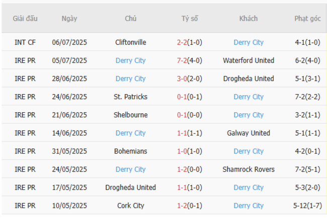 Nhận định Sligo Rovers vs Derry City, 01h45 ngày 13/07 5 Phong độ gần đây Derry City trình diễn