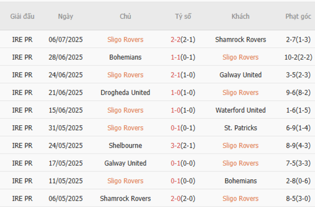 Nhận định Sligo Rovers vs Derry City, 01h45 ngày 13/07 3 Phong độ gần đây Sligo Rovers trình diễn