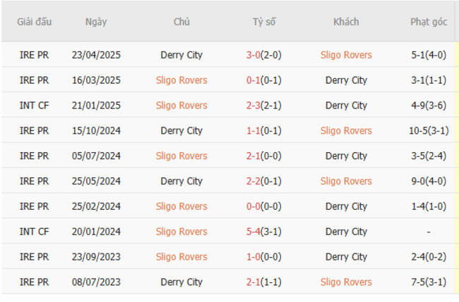Nhận định Sligo Rovers vs Derry City, 01h45 ngày 13/07 6 Thống kê lịch sử đối đầu Sligo Rovers vs Derry City