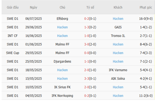 Phong độ gần đây Hacken trình diễn 