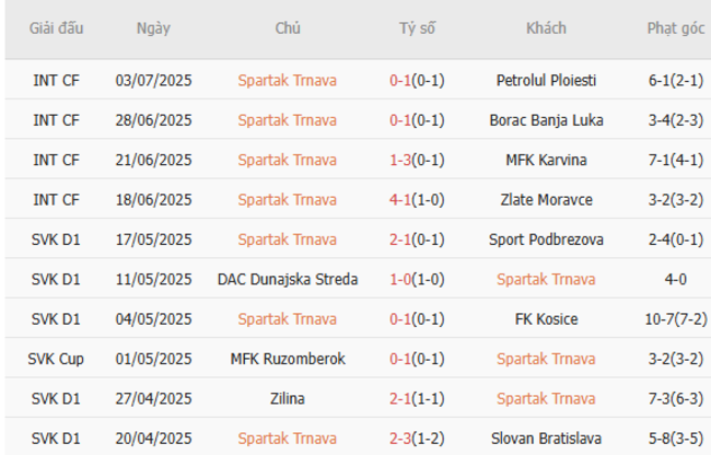 Phong độ gần đây Spartak Trnava trình diễn 