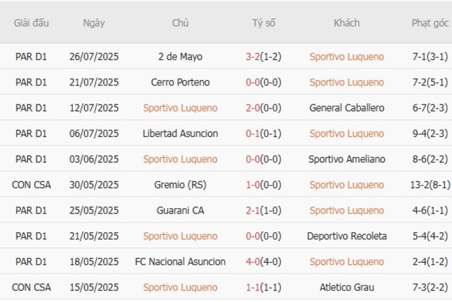Nhận định Sportivo Luqueno vs FC Nacional Asuncion, 04h30 ngày 30/07 3 Phong độ gần đây Sportivo Luqueno