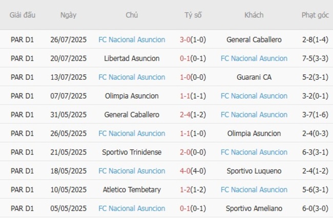 Nhận định Sportivo Luqueno vs FC Nacional Asuncion, 04h30 ngày 30/07 5 Phong độ gần đây FC Nacional Asuncion