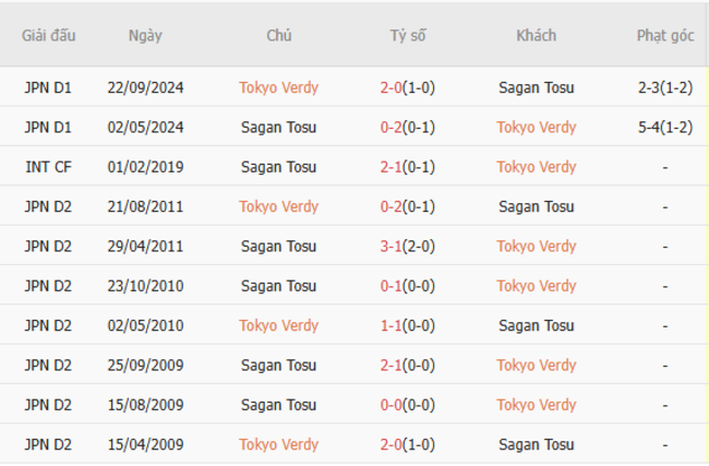 Nhận định Tokyo Verdy vs Sagan Tosu, 17h00 ngày 16/07: Khó khăn cho các vị khách 6 Thống kê lịch sử đối đầu Tokyo Verdy vs Sagan Tosu