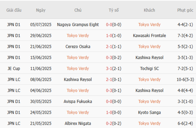 Nhận định Tokyo Verdy vs Sagan Tosu, 17h00 ngày 16/07: Khó khăn cho các vị khách 3 Phong độ gần đây Tokyo Verdy trình diễn
