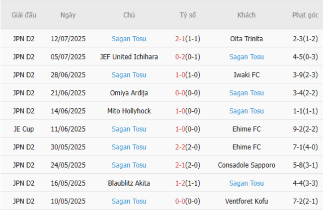 Nhận định Tokyo Verdy vs Sagan Tosu, 17h00 ngày 16/07: Khó khăn cho các vị khách 5 Phong độ gần đây Sagan Tosu trình diễn