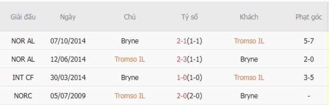 Thống kê lịch sử đối đầu Tromso IL vs Bryne