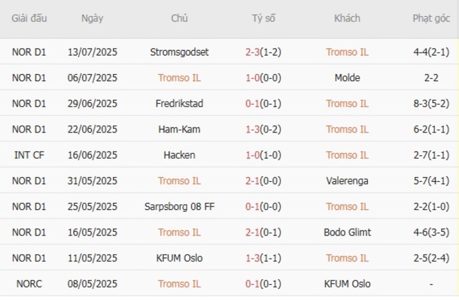 Phong độ gần đây Tromso IL trình diễn