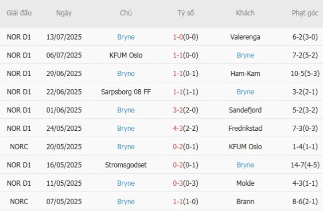 Phong độ gần đây Bryne trình diễn