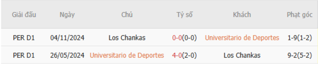 Thống kê lịch sử đối đầu Universitario de Deportes vs Los Chankas