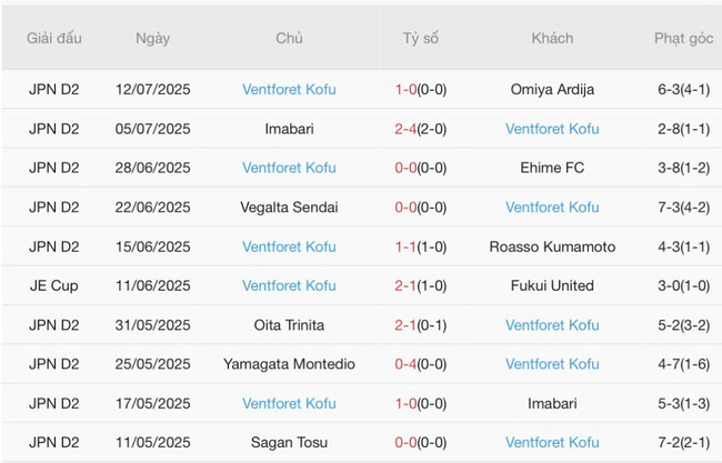 Nhận định Vissel Kobe vs Ventforet Kofu, 17h00 ngày 16/07: Kịch bản khó lường 5 Phong độ gần đây Ventforet Kofu trình diễn
