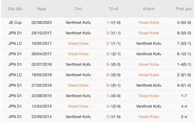 Nhận định Vissel Kobe vs Ventforet Kofu, 17h00 ngày 16/07: Kịch bản khó lường 6 Thống kê lịch sử đối đầu Vissel Kobe vs Ventforet Kofu