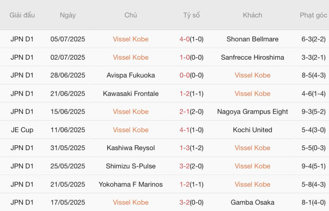 Nhận định Vissel Kobe vs Ventforet Kofu, 17h00 ngày 16/07: Kịch bản khó lường 3 Phong độ gần đây Vissel Kobe trình diễn