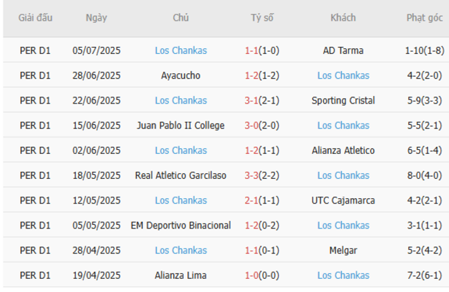 Phong độ gần đây Los Chankas trình diễn