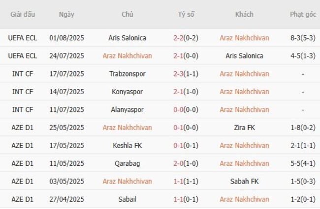 Nhận định Araz Nakhchivan vs Omonia Nicosia FC, 23h00 ngày 07/08: Đội khách ca vang 3 Phong độ gần đây Araz Nakhchivan thể hiện