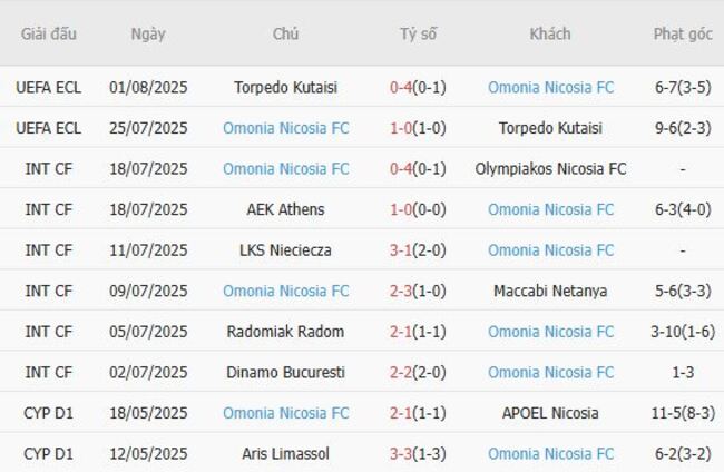 Nhận định Araz Nakhchivan vs Omonia Nicosia FC, 23h00 ngày 07/08: Đội khách ca vang 5 Phong độ gần đây Omonia Nicosia FC trình diễn