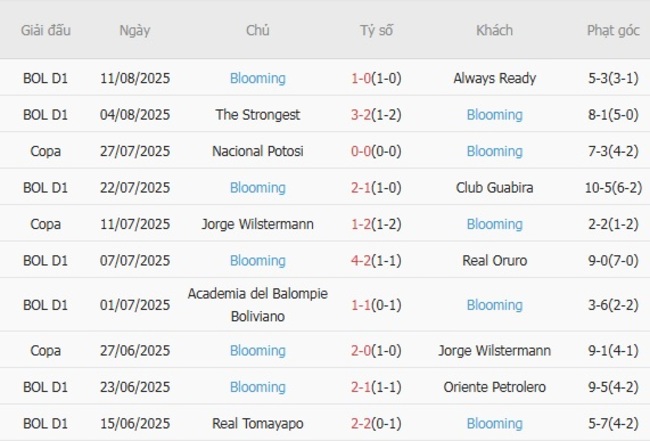 Nhận định Aurora vs Blooming, 05h00 ngày 14/08 5 Phong độ gần đây Blooming trình diễn
