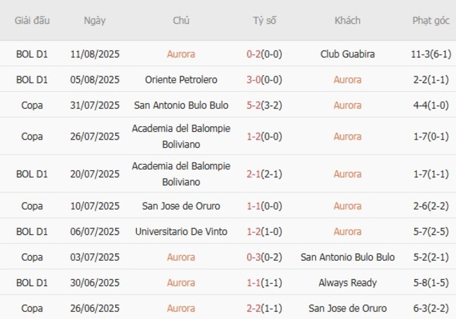 Nhận định Aurora vs Blooming, 05h00 ngày 14/08 3 Phong độ gần đây Aurora trình diễn