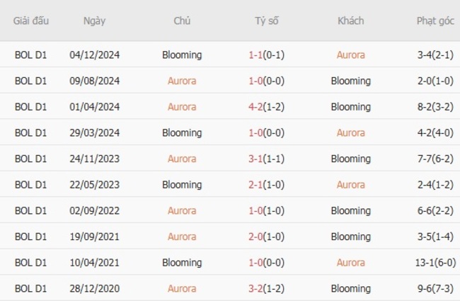 Nhận định Aurora vs Blooming, 05h00 ngày 14/08 6 Thống kê lịch sử đối đầu Aurora vs Blooming