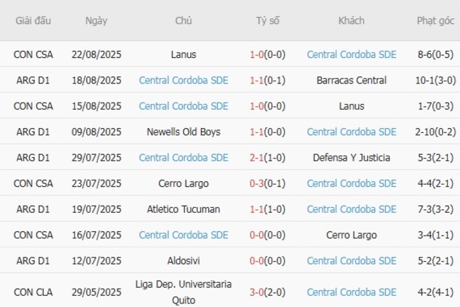 Nhận định Belgrano vs Central Cordoba SDE, 05h00 ngày 26/08 5 Phong độ gần đây Central Cordoba SDE trình diễn