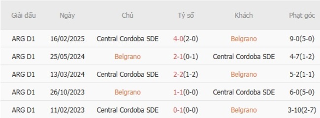 Nhận định Belgrano vs Central Cordoba SDE, 05h00 ngày 26/08 6 Thống kê lịch sử đối đầu Belgrano vs Central Cordoba SDE