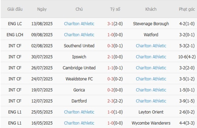 Nhận định Bristol City vs Charlton Athletic, 21h00 ngày 16/08 5 Phong độ gần đây Charlton Athletic trình diễn